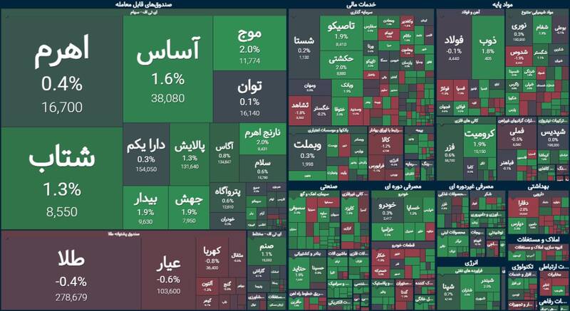 بورس در پایان معاملات ۶ شهریور رشد کرد +نقشه بورس بورس در پایان معاملات ۶ شهریور رشد کرد +نقشه بورس