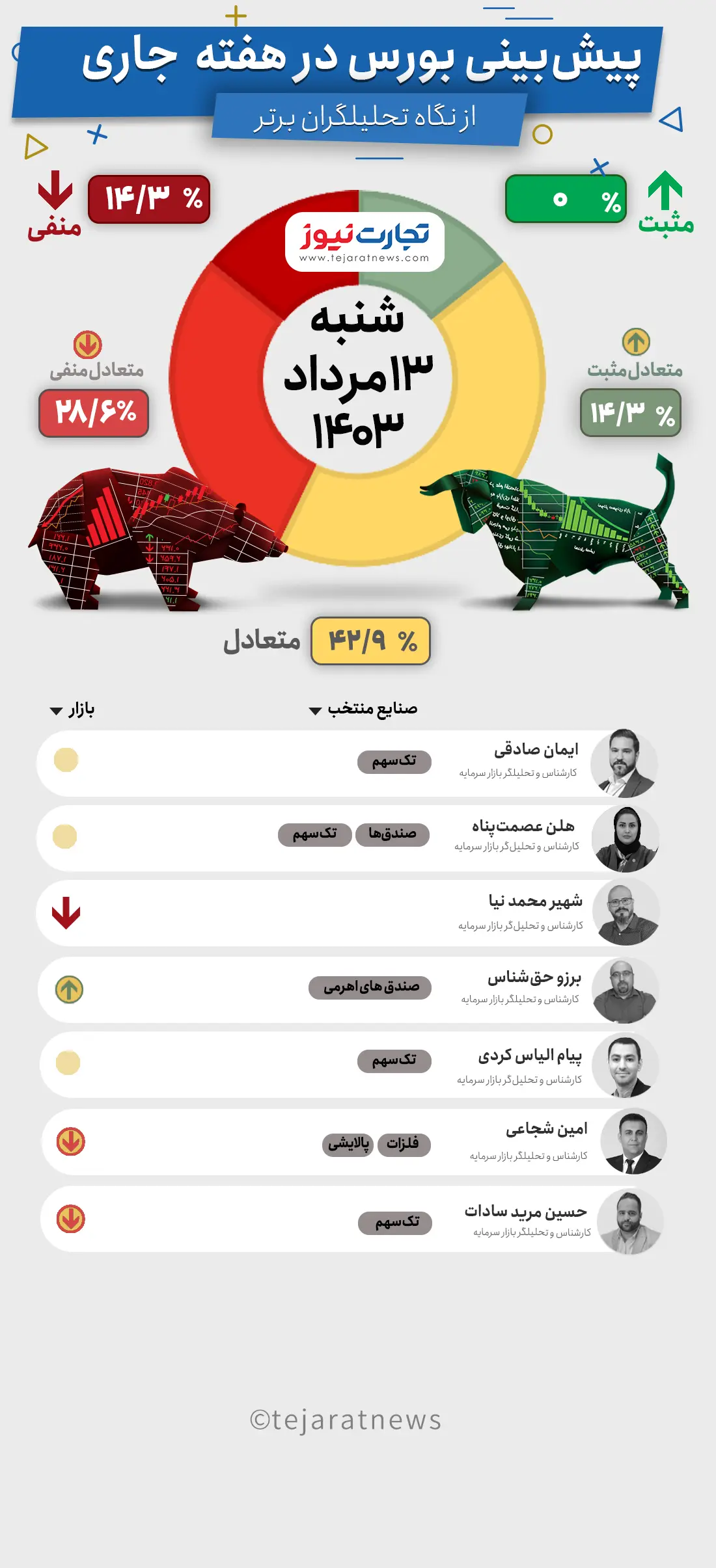 پیش‌بینی بورس هفته سوم مرداد ۱۴۰۳ + اینفوگرافیک