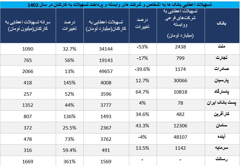 پرداخت تسهیلات خیره‌کننده به قشری خاص؛ به‌طور میانگین هر کارمند بانک چقدر وام دریافت کرده است؟ +جدول