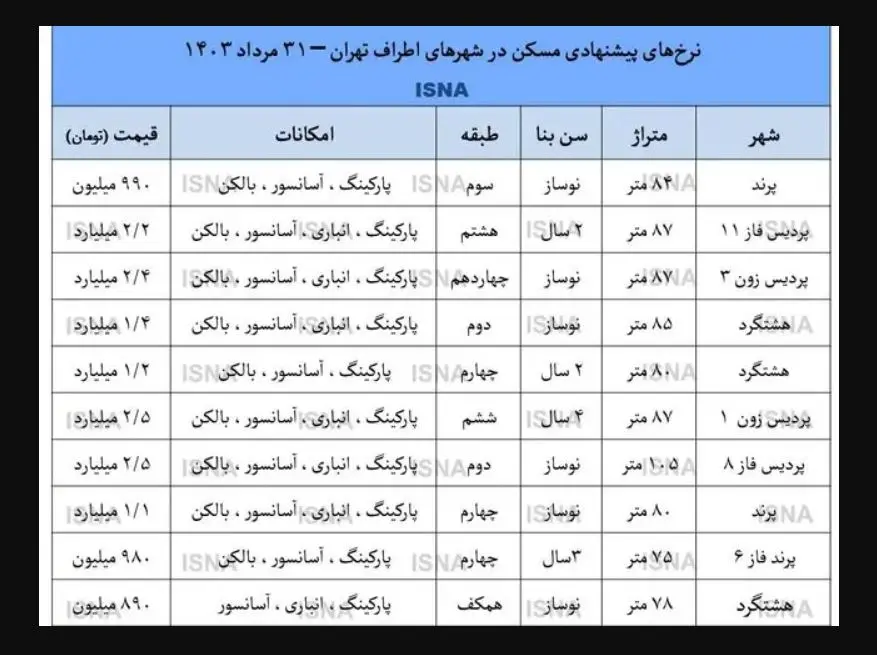 قیمت خانه در شهر پردیس به 1 میلیارد تومان رسید؟ + جدول قیمت خانه در شهر پردیس به 1 میلیارد تومان رسید؟ + جدول