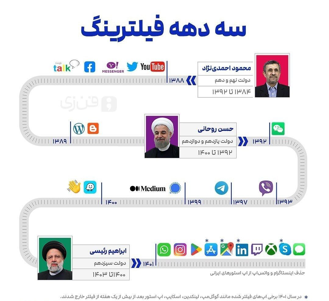 از احمدی‌نژاد تا رئیسی؛ کدام اپلیکیشن‌ها فیلتر شد؟