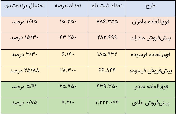 مشکلات طرح جدید فروش ایران خودرو/ شانس کم برای برنده شدن متقاضیان عادی +جدول