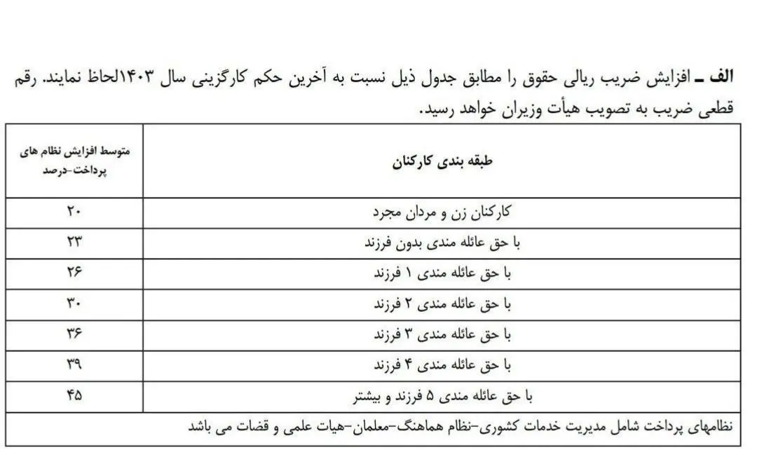 حداقل افزایش حقوق پیشنهادی کارمندان دولت در سال ۱۴۰۴ +جدول حداقل افزایش حقوق پیشنهادی کارمندان دولت در سال ۱۴۰۴ +جدول