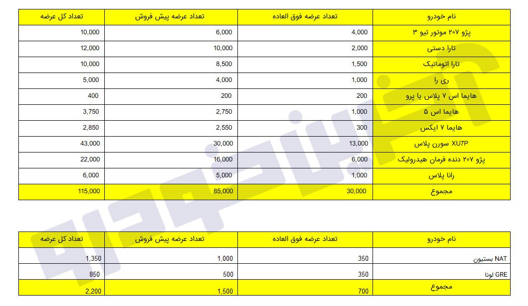 آمار دقیق فروش اخیر ایران خودرو اعلام شد +جدول