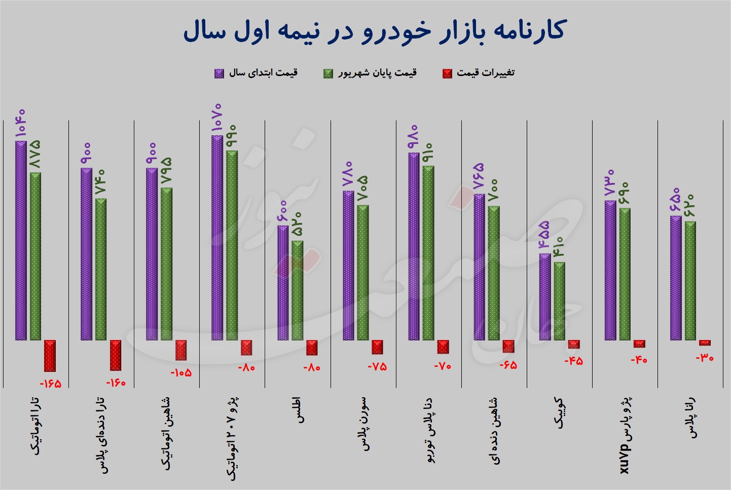 سقوط  قیمت این محصولات ایران خودو و سایپا خبرساز شد +نمودار