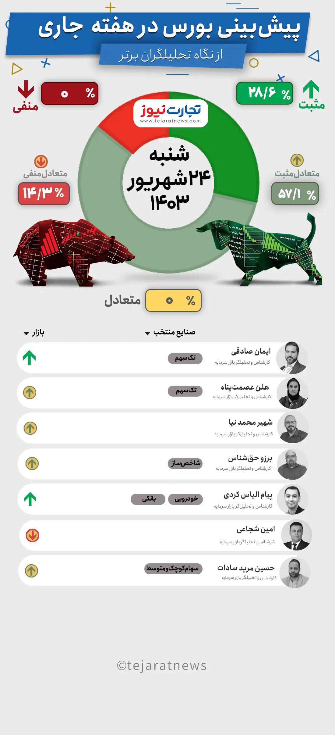 پیش بینی بورس هفته چهارم شهریور ۱۴۰۳ +اینفوگرافیک پیش بینی بورس هفته چهارم شهریور ۱۴۰۳ +اینفوگرافیک
