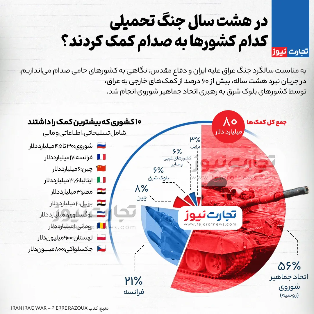 کدام کشورها به صدام کمک کردند؟ کدام کشورها به صدام کمک کردند؟