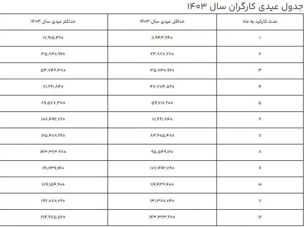 حداقل و حداکثر عیدی سال ۱۴۰۳ اعلام شد +جزئیات