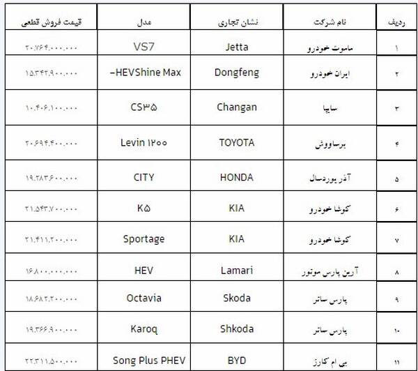 شرایط خرید و قیمت قطعی چندین خودروی وارداتی اعلام شد +جزئیات ثبت‌نام