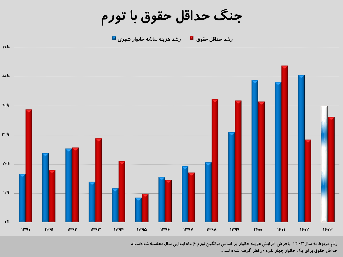 کارگران بازنده جنگ دستمزد‌؛ حداقل حقوق قادر به پوشش هزینه زندگی خانوارها نیست! +نمودار