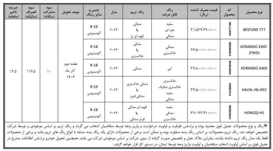 فروش فوقالعاده ۵ خودرو از شنبه ۲۸ مهر ۱۴۰۳ +جدول قیمت و مهلت ثبت نام فروش فوقالعاده ۵ خودرو از شنبه ۲۸ مهر ۱۴۰۳ +جدول قیمت و مهلت ثبت نام