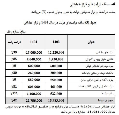 جزئیات تکان‌دهنده از کسری شدید بودجه ۱۴۰۴/ حقوق بازنشستگان، قیمت نفت و معافیت مالی چقد است؟