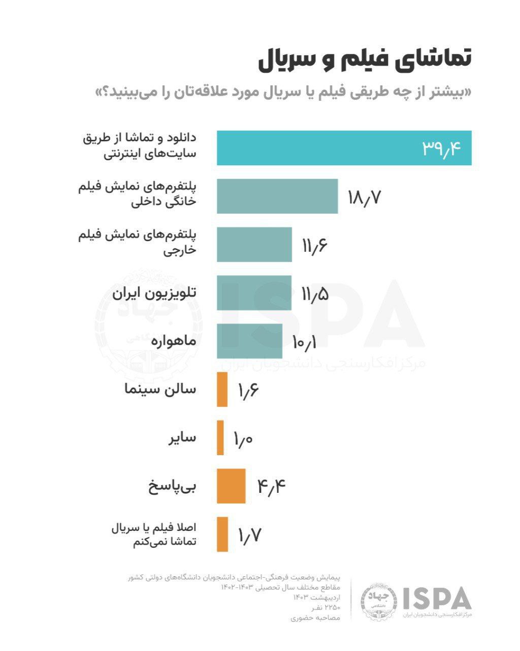 دانشجویان هم به صداوسیما پشت کردند! +نظرسنجی