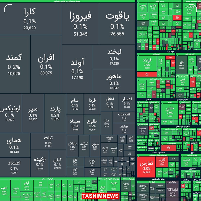 بورس بالاخره روسفید شد/ شاخص کل چقدر رشد کرد؟