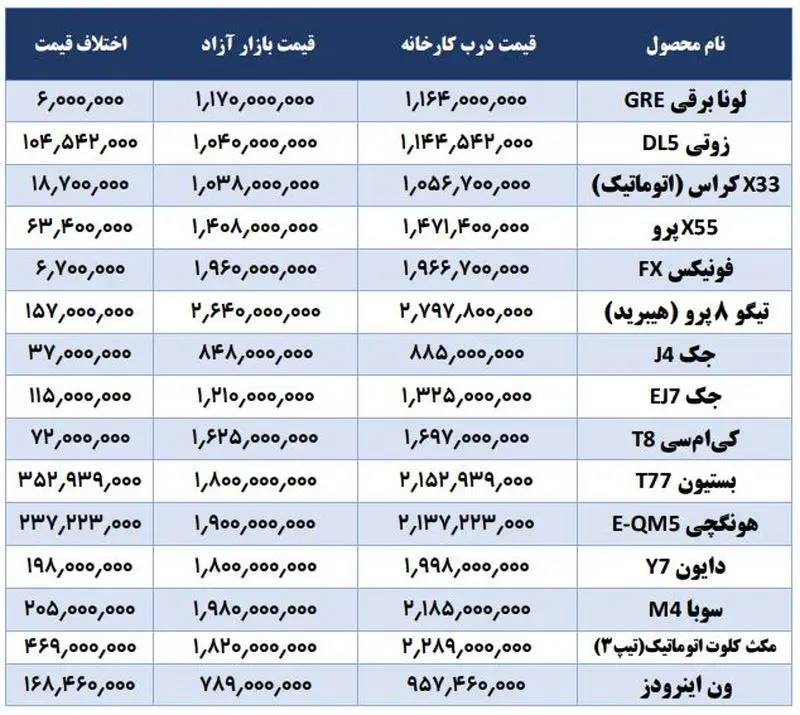 زلزله در بازار خودرو؛ قیمت ۱۵ محصول کمتر از کارخانه شد!