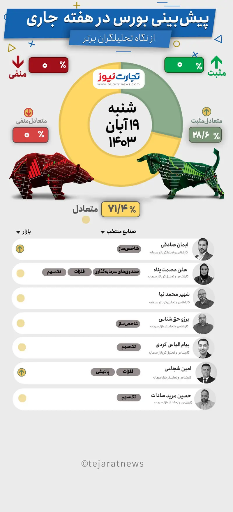 پیش بینی بورس هفته چهارم آبان ۱۴۰۳ +اینفوگرافیک