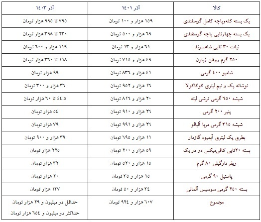 این فاکتور اشک شما را در می‌آورد؛ تفاوت قیمت کالا از پاییز ۱۴۰۱ تا پاییز ۱۴۰۳