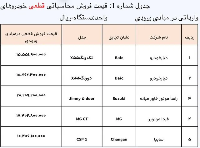 آغاز طرح جدید عرضه خودرو‌های وارداتی +جدول قیمتی