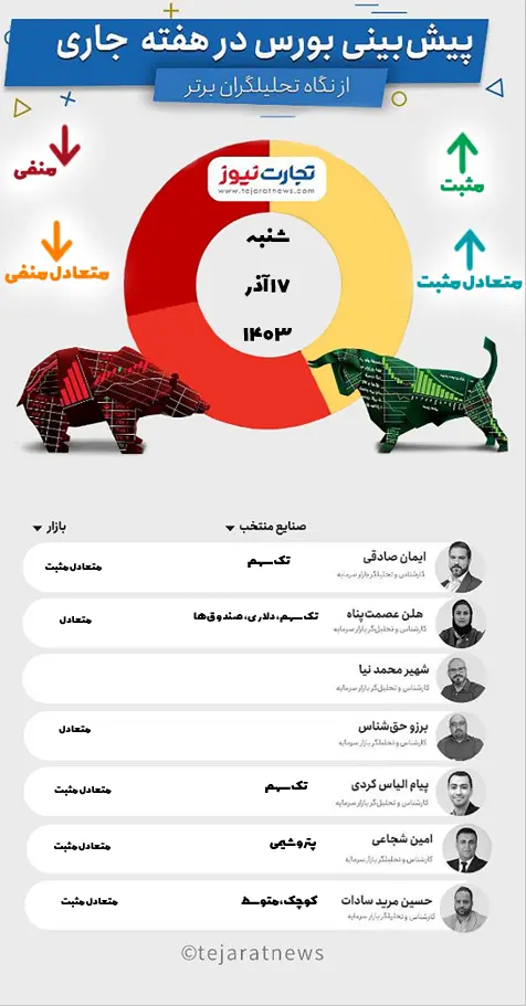 پیش‌بینی بورس هفته سوم آذر ۱۴۰۳