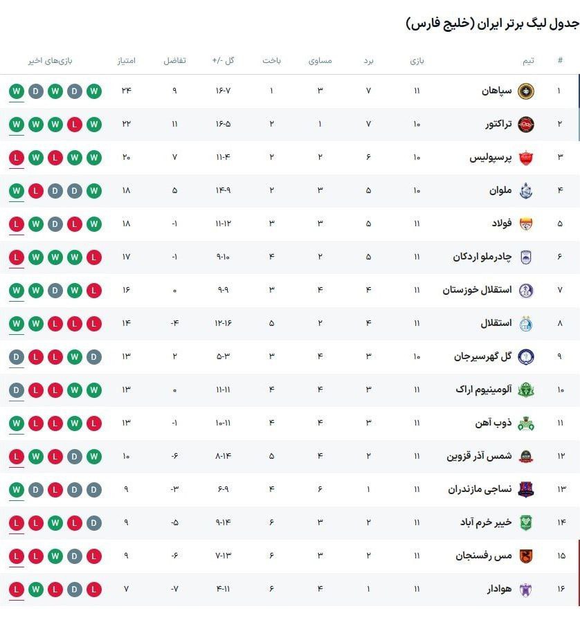 خط‌ونشان سپاهان برای رقبا؛ وضعیت استقلال و پرسپولیس چگونه است +جدول لیگ برتر