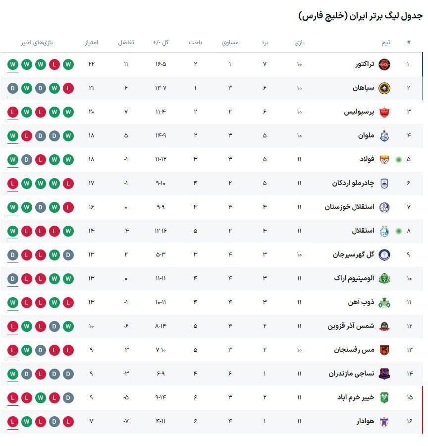 شکست پرسپولیس و پیروزی استقلال چه تاثیری بر جدول لیگ گذاشت؟
