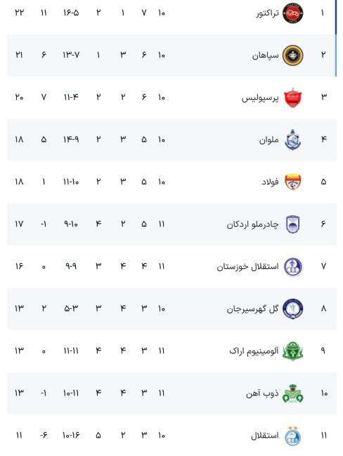 پرسپولیس فرصت صدرنشینی را از دست داد +جدول لیگ برتر