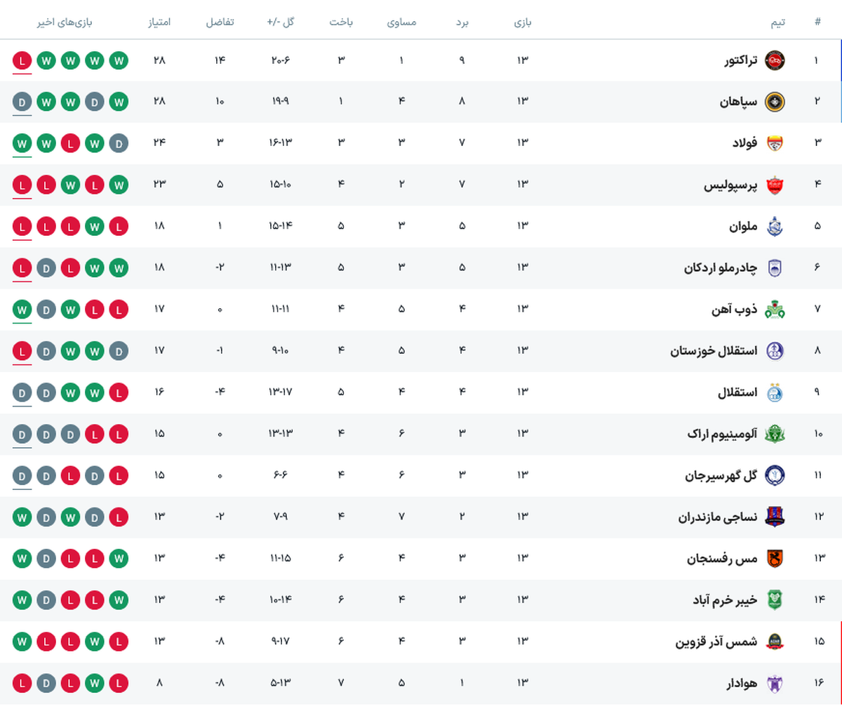 وضعیت پرسپولیس و استقلال بعد از اتمام هفته سیزدهم لیگ +جدول مسابقات وضعیت پرسپولیس و استقلال بعد از اتمام هفته سیزدهم لیگ +جدول مسابقات