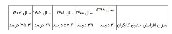 حداقل حقوق کارگران در سال ۱۴۰۴ چقدر شد؟ + جدول و جزئیات حداقل حقوق کارگران در سال ۱۴۰۴ چقدر شد؟ + جدول و جزئیات