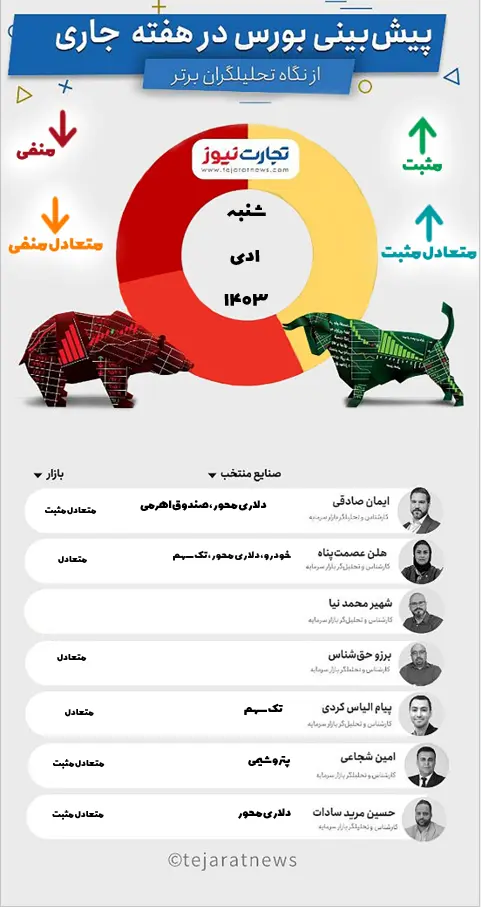 پیش‌بینی بورس هفته اول دی ۱۴۰۳ + اینفوگرافیک