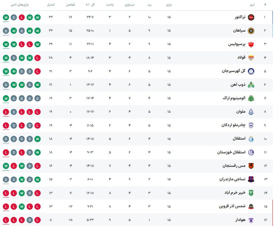 پایان نیم‌فصل هیجان فوتبالی لیگ ایران؛ تراکتور قهرمان، استقلال دهم! +جدول مسابقات