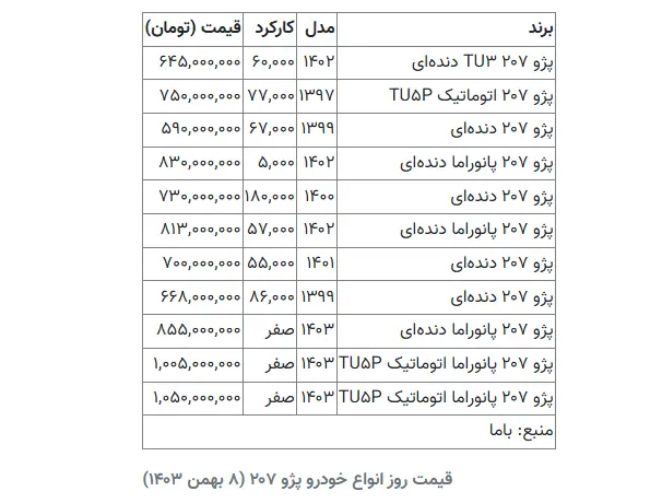 قیمت پژو ۲۰۷ از میلیارد هم عبور کرد! + جدول