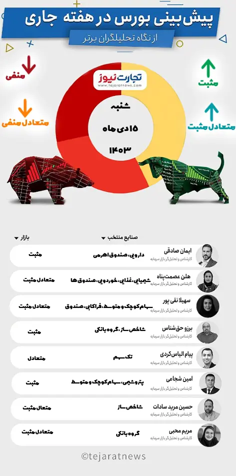 پیش‌بینی بورس هفته سوم دی ۱۴۰۳ +اینفوگرافیک