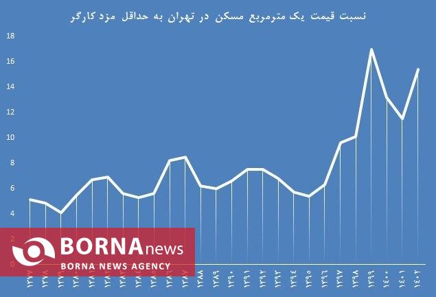 حقوق یک سال کارگر از یک متر خانه کمتر است!