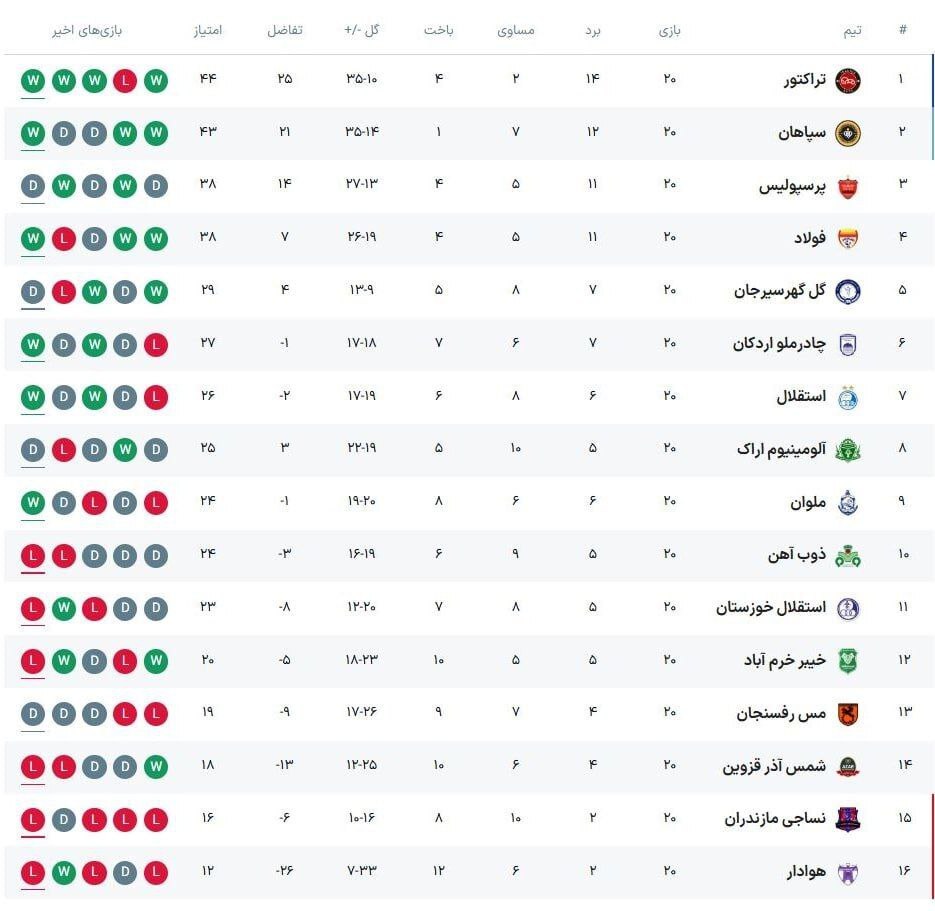 آخرین جایگاه پرسپولیس و استقلال در لیگ/ تراکتور صدر را تحویل گرفت