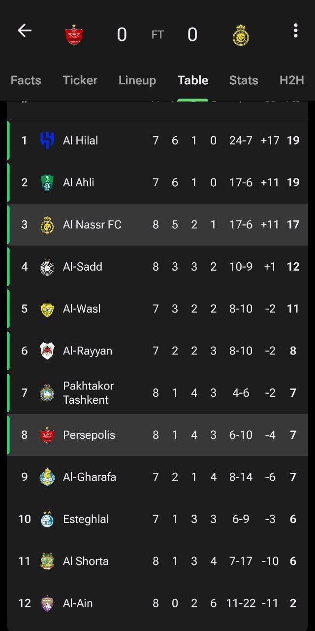 با تساوی پرسپولیس و النصر جدول لیگ نخبگان آسیا منتشر شد