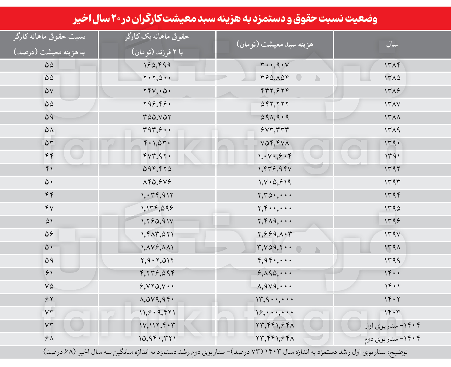 فرمول تعیین حداقل حقوق کارگران به دست آمد +جدول