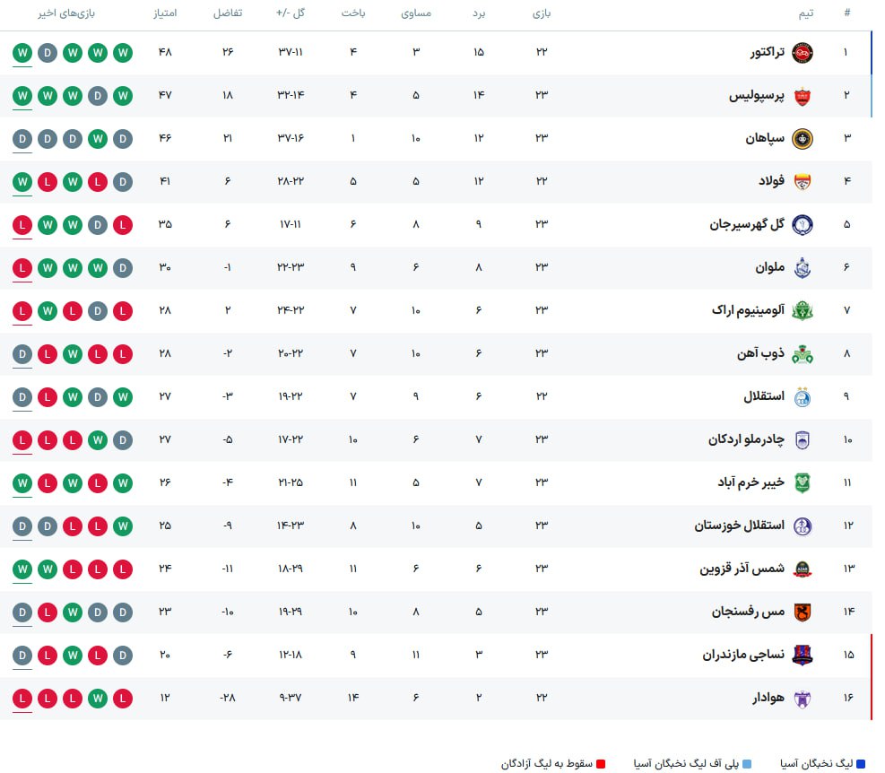 تراکتور صدرنشین، پرسپولیس در تعقیب؛ لیگ برتر در اوج حساسیت به تعطیلات رفت +جدول تراکتور صدرنشین، پرسپولیس در تعقیب؛ لیگ برتر در اوج حساسیت به تعطیلات رفت +جدول