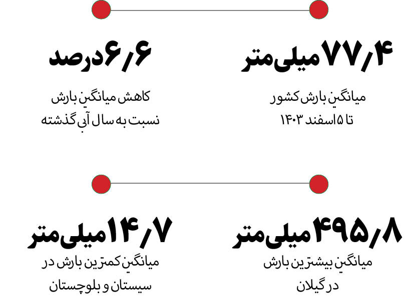 خبر خوش از بارش سنگین برف در کشور؛ نگران تابستان نباشیم؟