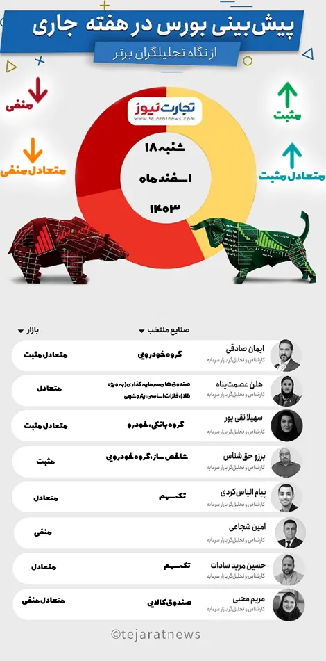 پیشبینی بورس هفته سوم اسفند ۱۴۰۳ +اینفوگرافیک پیشبینی بورس هفته سوم اسفند ۱۴۰۳ +اینفوگرافیک