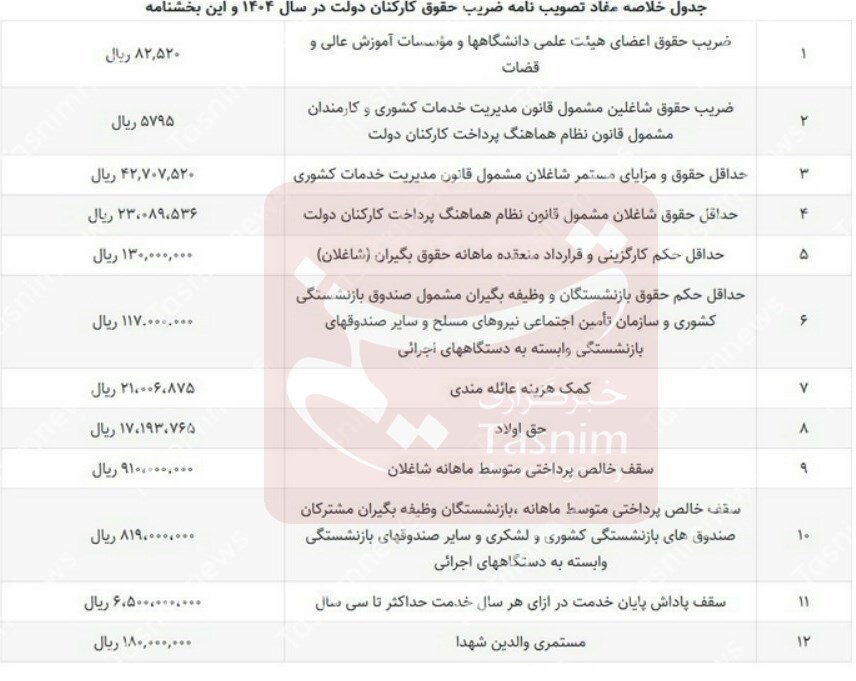حداکثر حقوق کارمندان دولت ۹۱میلیون تومان +بخشنامه حداکثر حقوق کارمندان دولت ۹۱میلیون تومان +بخشنامه