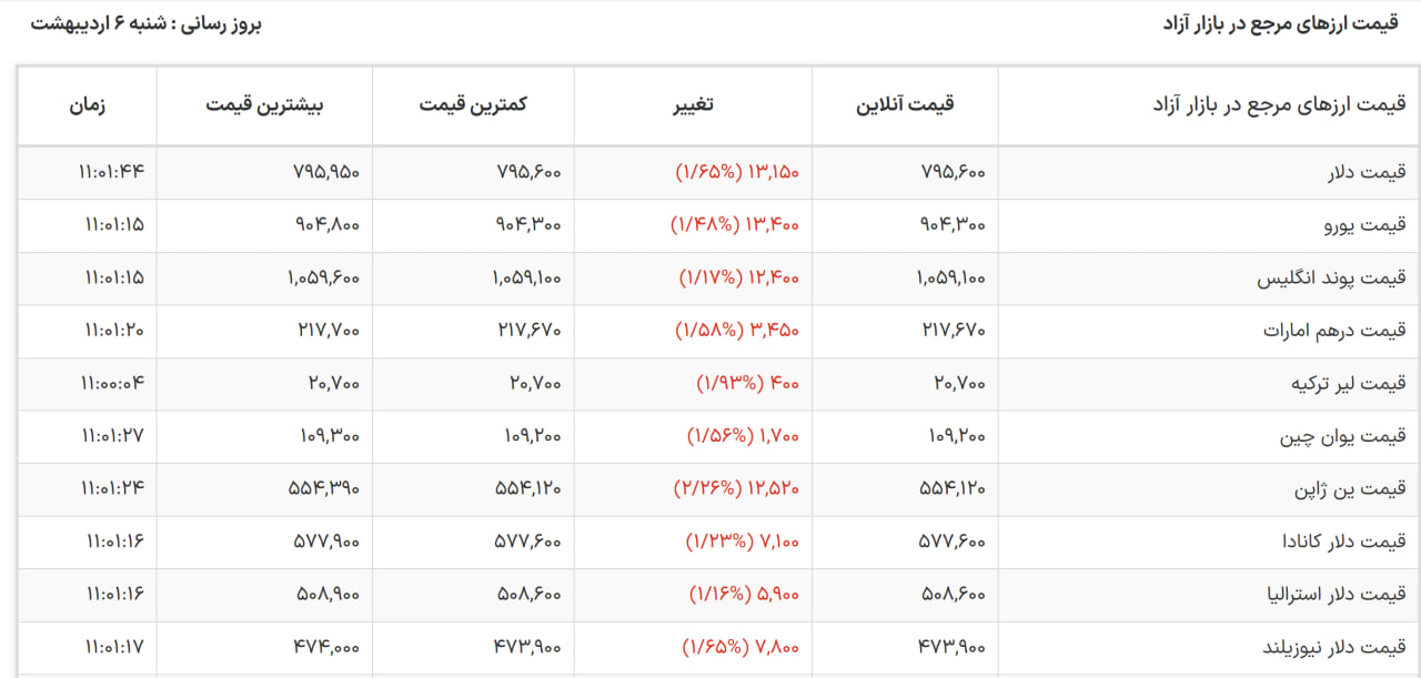 قیمت دلار به استقبال دور سوم مذاکرات رفت +نرخ جدید قیمت دلار به استقبال دور سوم مذاکرات رفت +نرخ جدید