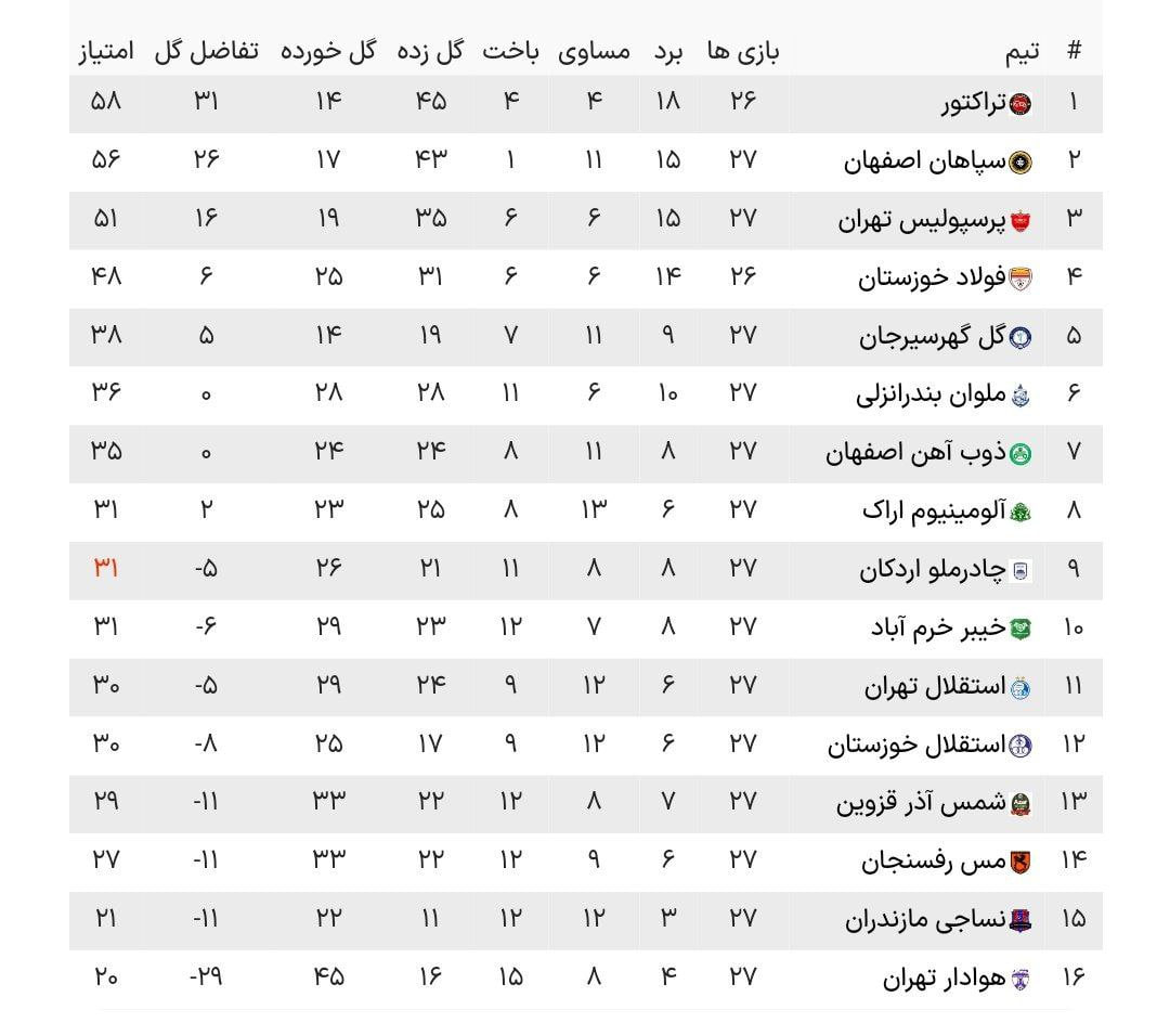سریال ناکامیهای استقلال ادامه دارد؛ آبیها مقابل هوادار به تساوی رضایت دادند +جدول لیگ برتر سریال ناکامیهای استقلال ادامه دارد؛ آبیها مقابل هوادار به تساوی رضایت دادند +جدول لیگ برتر