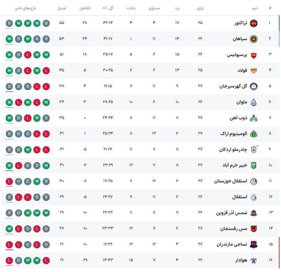 جدول لیگبرتر پس از نتایج بازیهای امروز؛ رتبه استقلال بدتر شد جدول لیگبرتر پس از نتایج بازیهای امروز؛ رتبه استقلال بدتر شد