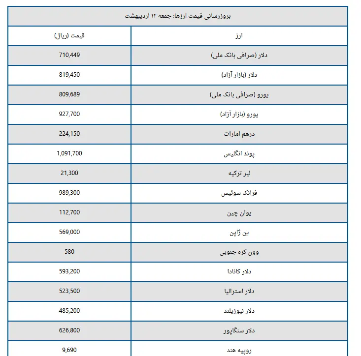 قیمت دلار و یورو امروز جمعه ۱۲ اردیبهشت ۱۴۰۴ + جدول