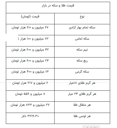 قیمت جدید طلا و سکه ۱۲ اردیبهشت ۱۴۰۴؛ سکه گران و طلا ارزان شد